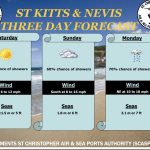 Weather Forecast for St. Kitts & Nevis 5pm Update – February 7, 2026